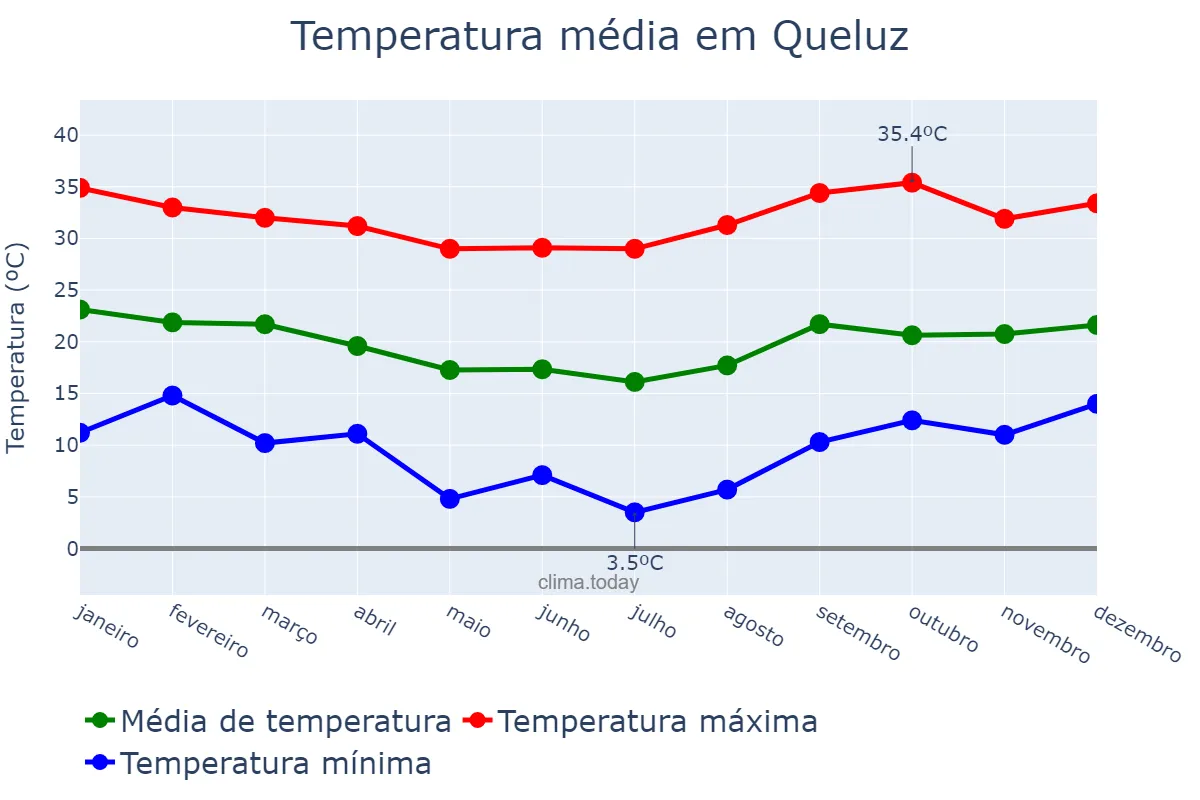 Temperatura anual em Queluz, SP, BR