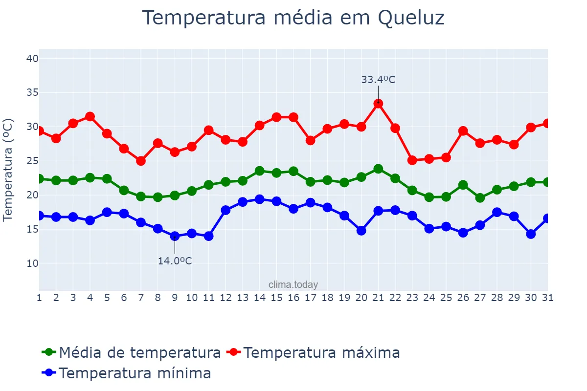 Temperatura em dezembro em Queluz, SP, BR