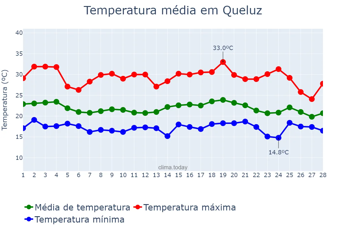 Temperatura em fevereiro em Queluz, SP, BR
