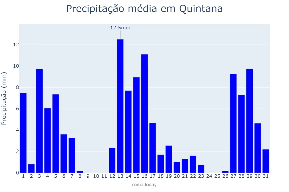 Precipitação em dezembro em Quintana, SP, BR
