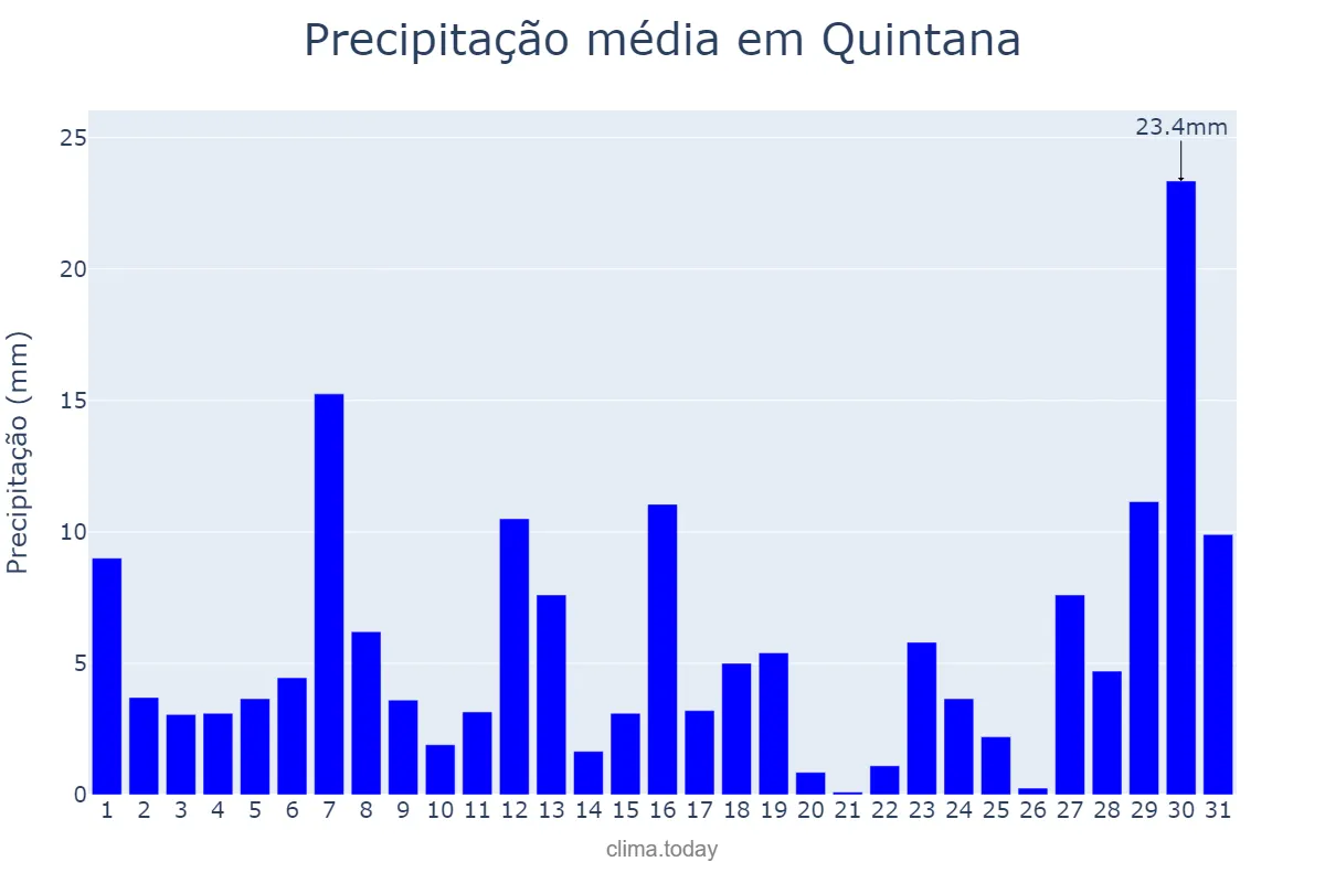 Precipitação em janeiro em Quintana, SP, BR