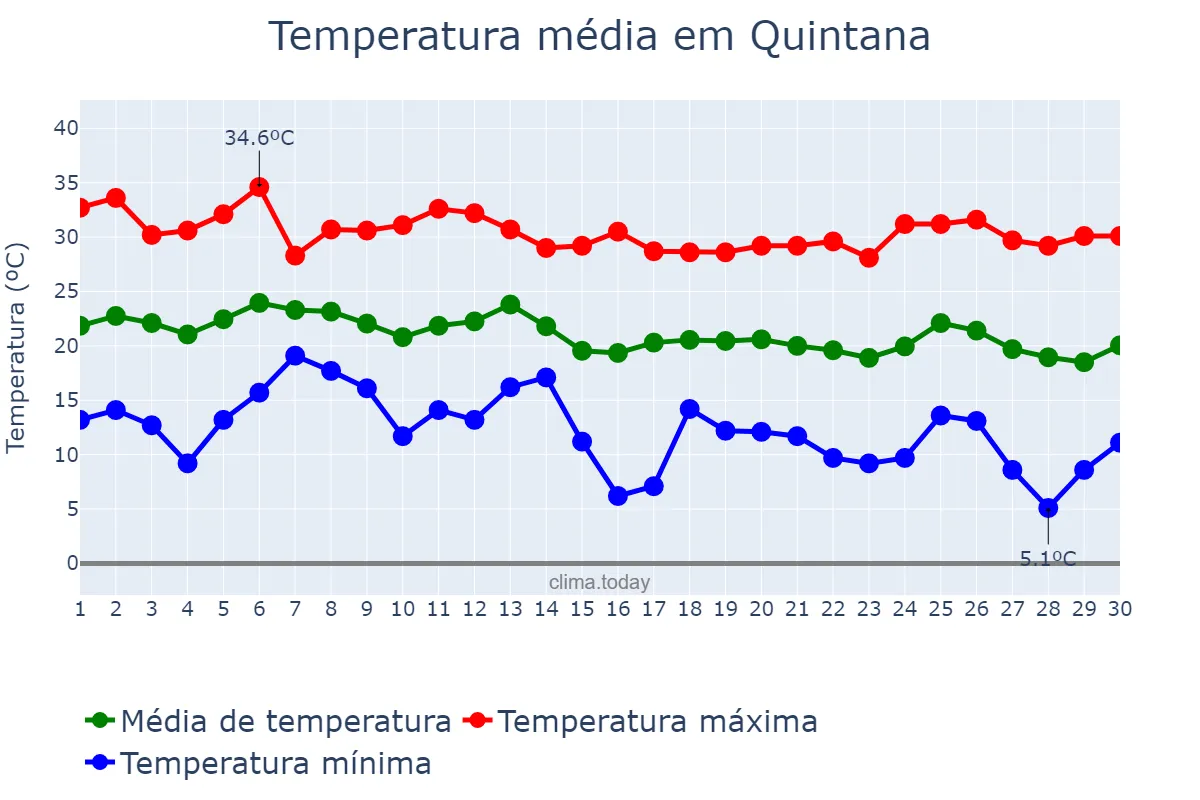 Temperatura em abril em Quintana, SP, BR