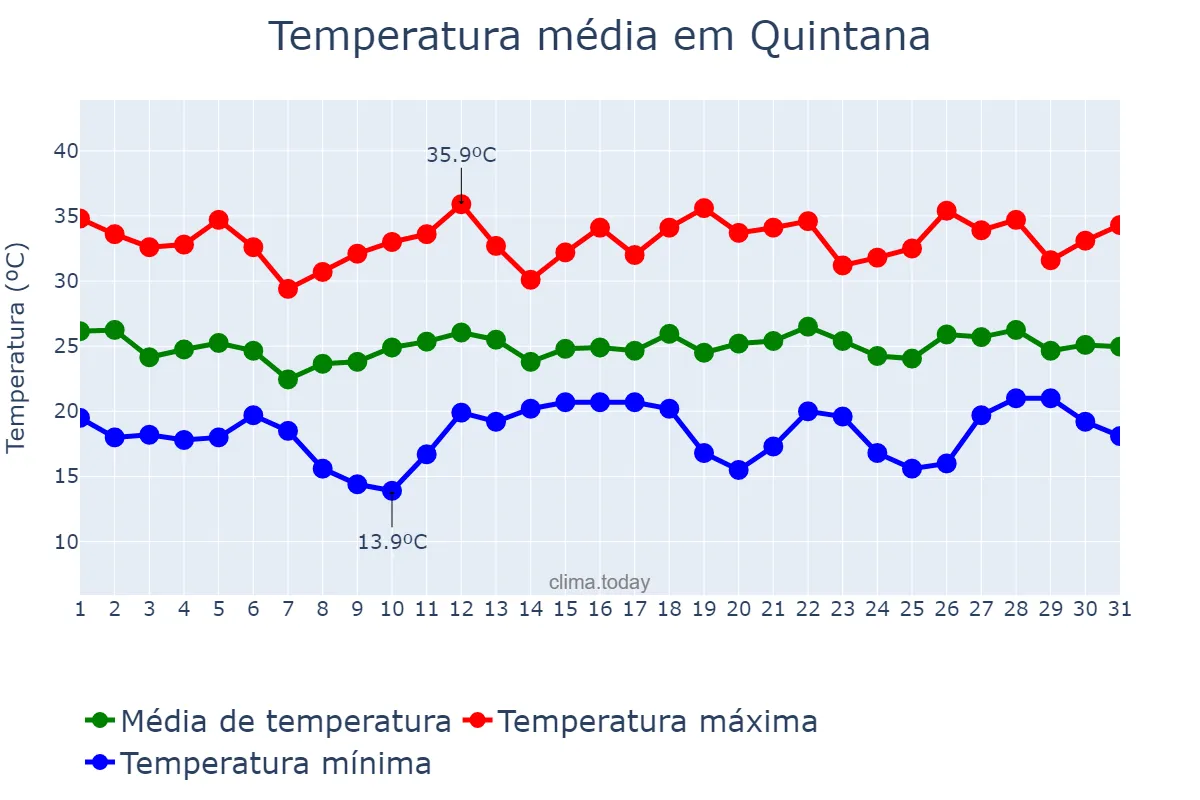 Temperatura em dezembro em Quintana, SP, BR