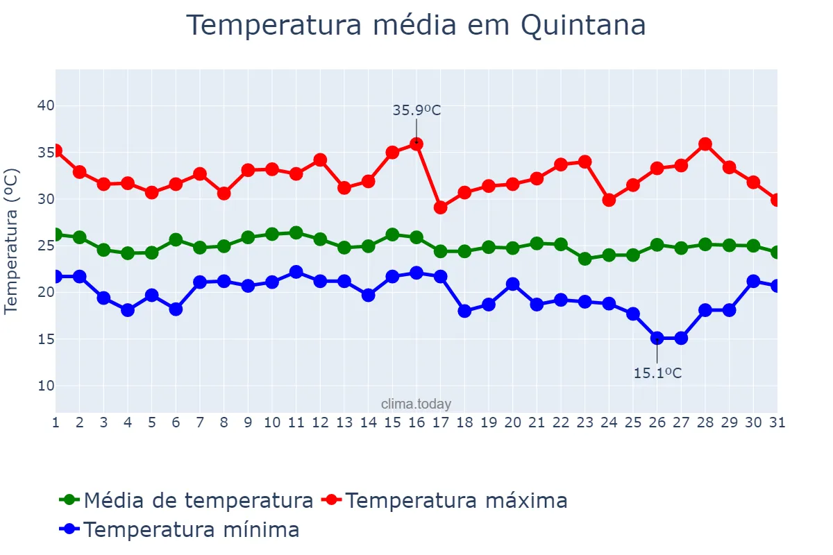 Temperatura em janeiro em Quintana, SP, BR