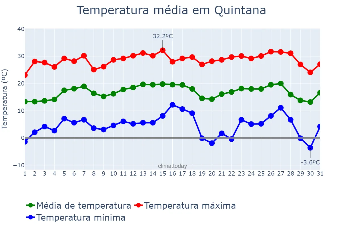 Temperatura em julho em Quintana, SP, BR