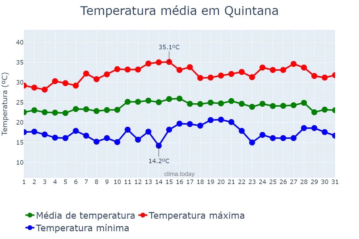 Temperatura em marco em Quintana, SP, BR
