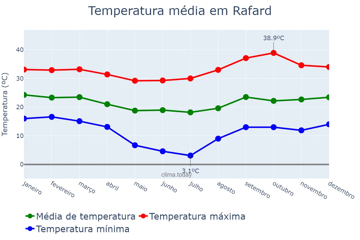 Temperatura anual em Rafard, SP, BR