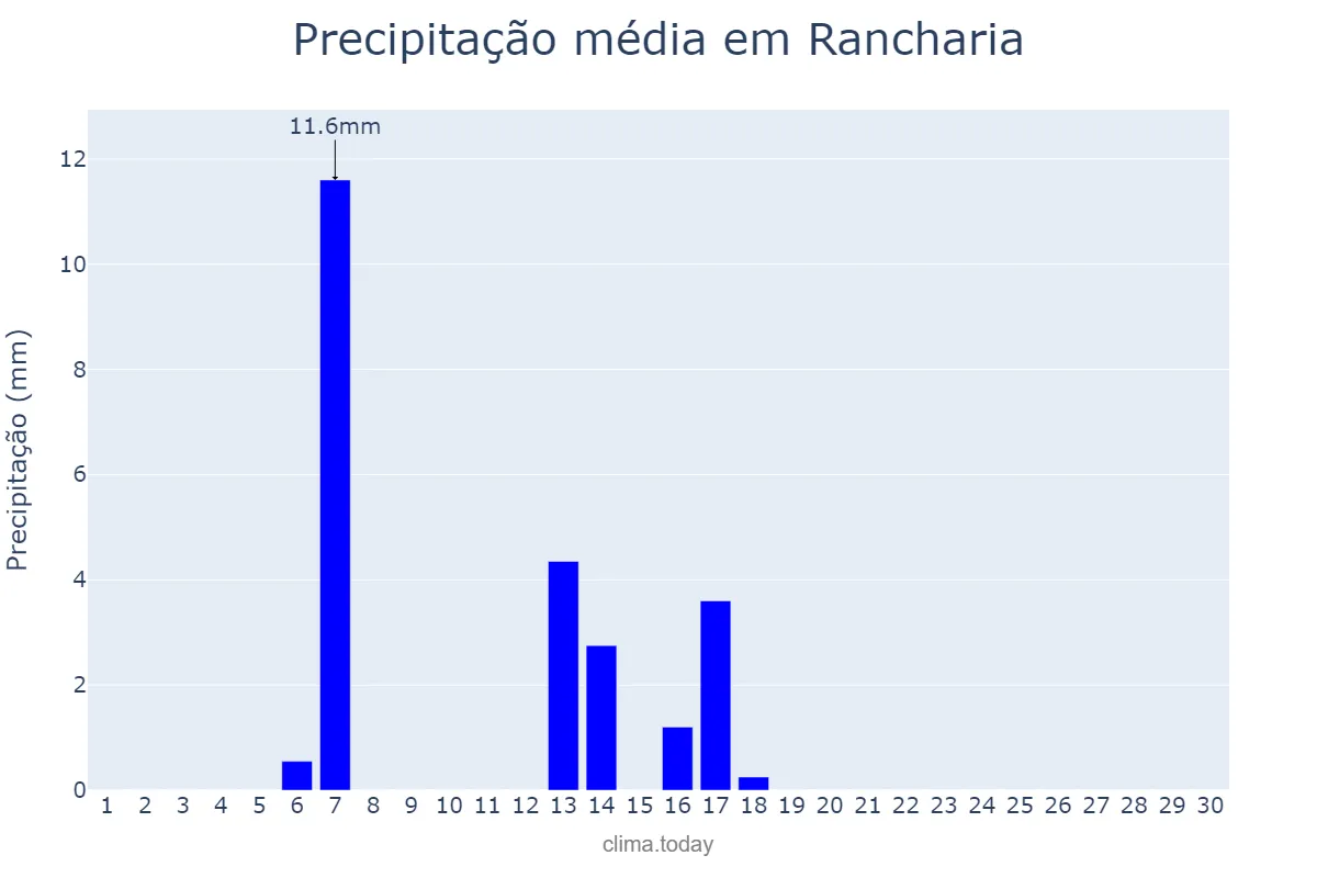 Precipitação em abril em Rancharia, SP, BR