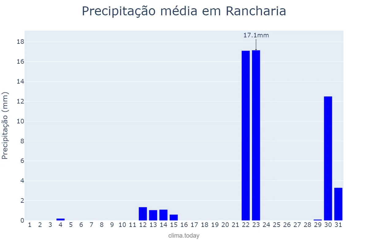 Precipitação em maio em Rancharia, SP, BR