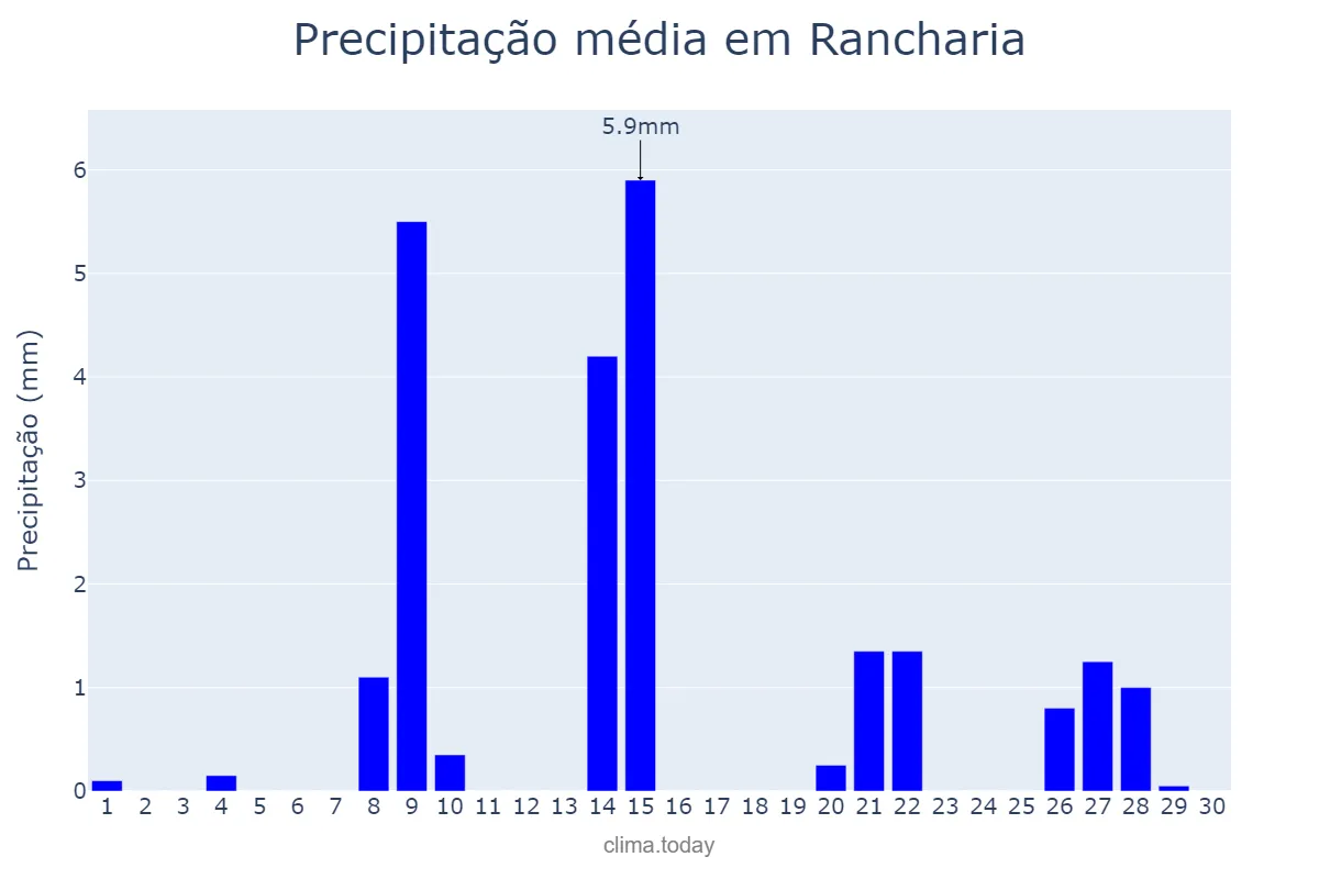 Precipitação em setembro em Rancharia, SP, BR