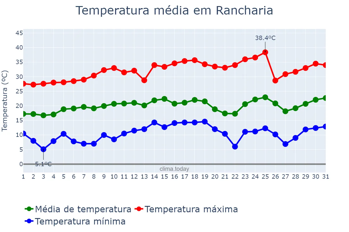 Temperatura em agosto em Rancharia, SP, BR