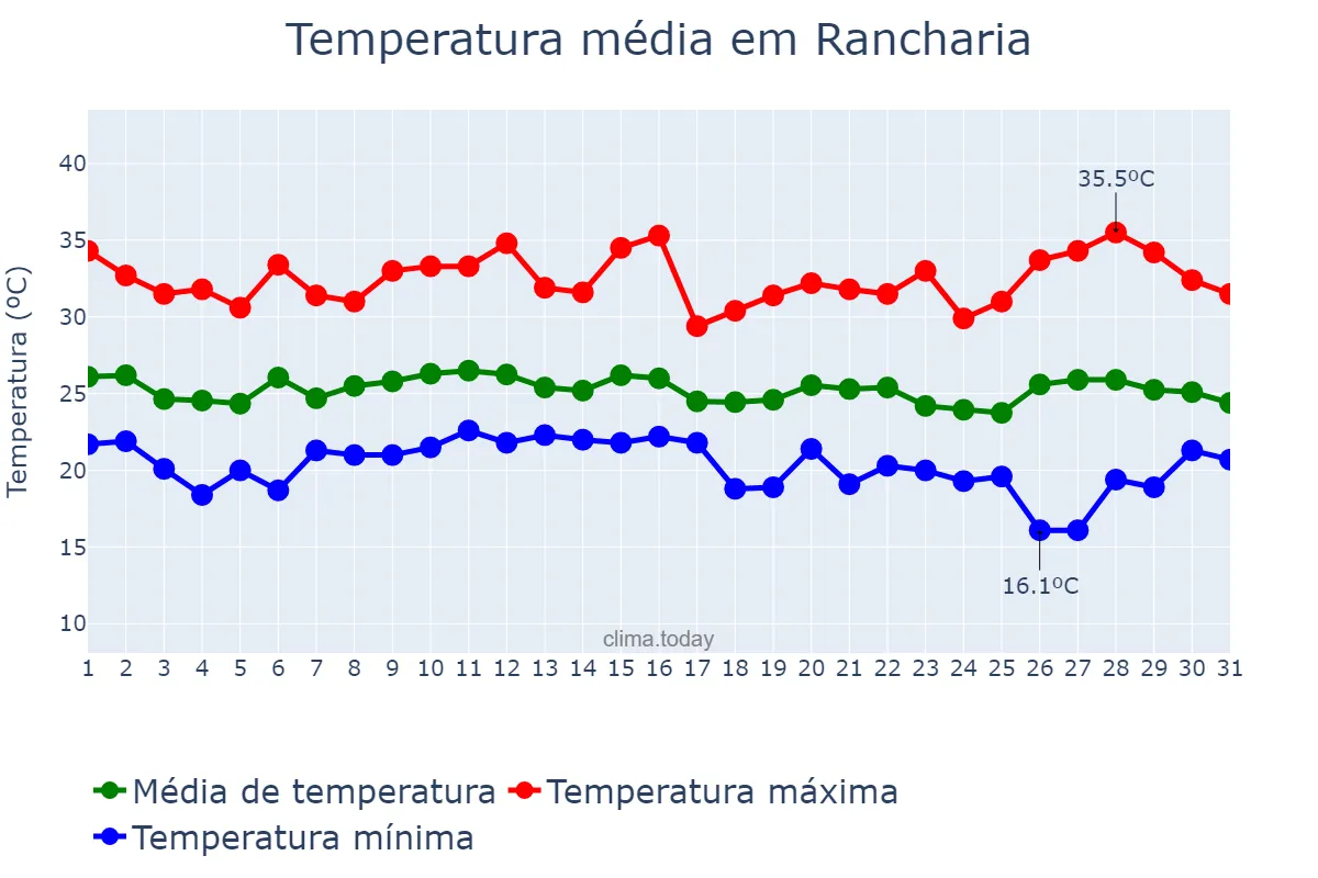 Temperatura em janeiro em Rancharia, SP, BR
