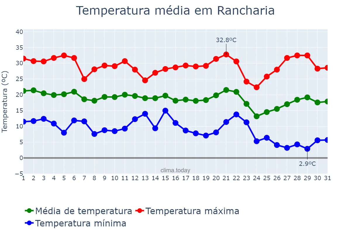 Temperatura em maio em Rancharia, SP, BR