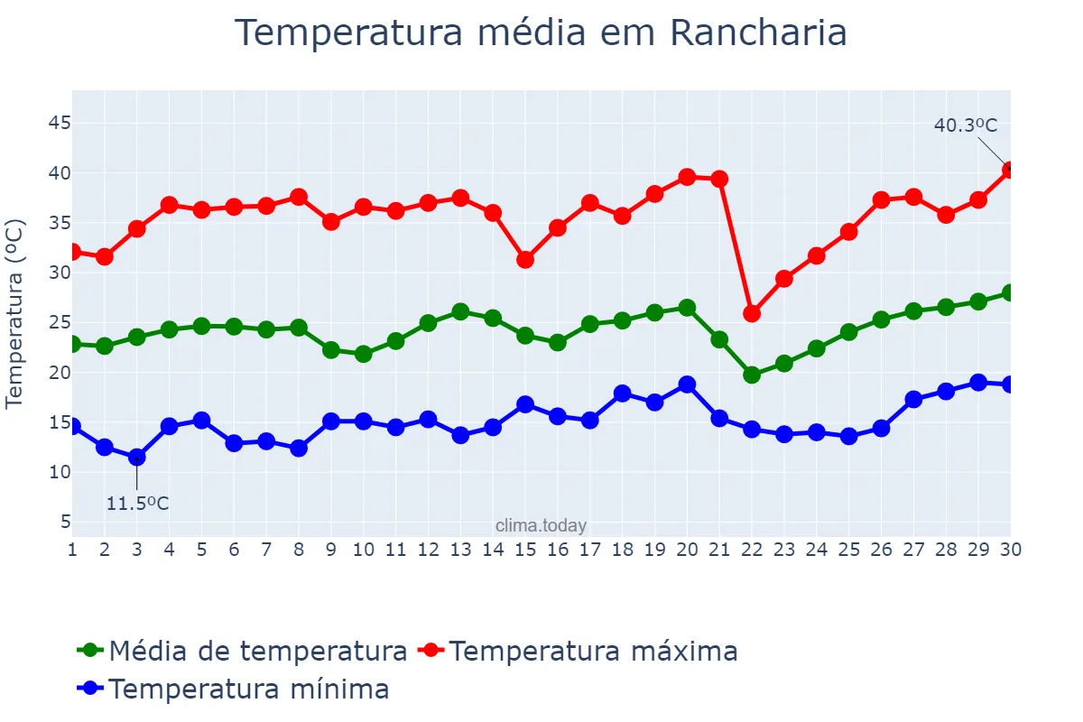 Temperatura em setembro em Rancharia, SP, BR