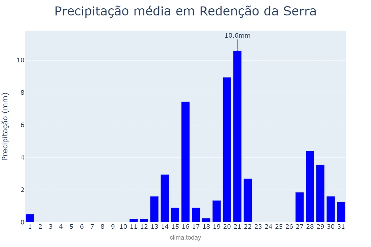 Precipitação em agosto em Redenção da Serra, SP, BR