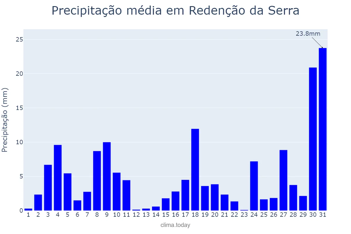 Precipitação em outubro em Redenção da Serra, SP, BR