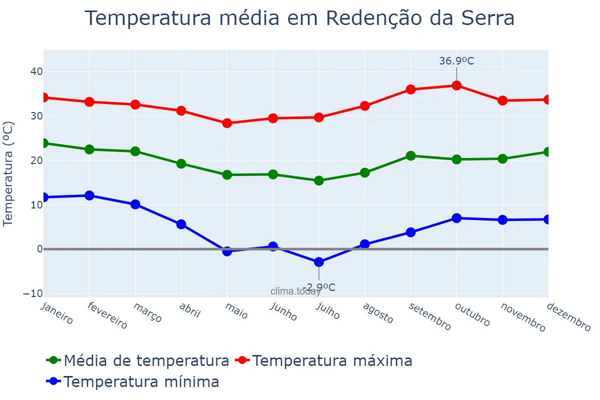 Temperatura anual em Redenção da Serra, SP, BR