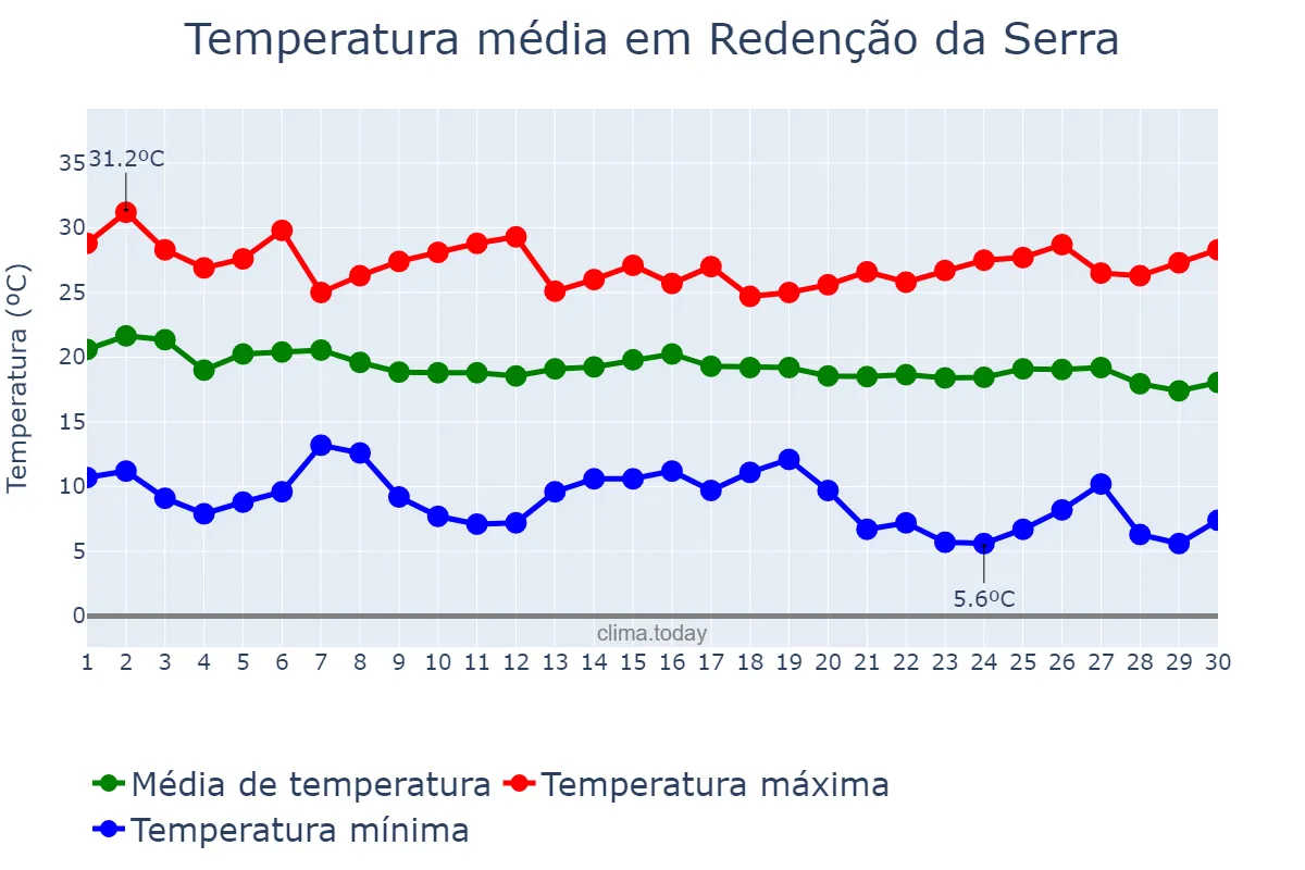 Temperatura em abril em Redenção da Serra, SP, BR