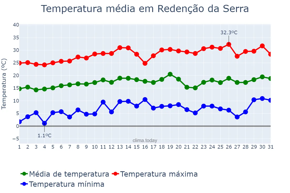 Temperatura em agosto em Redenção da Serra, SP, BR