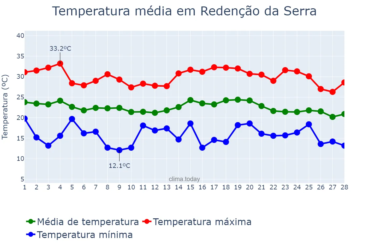 Temperatura em fevereiro em Redenção da Serra, SP, BR