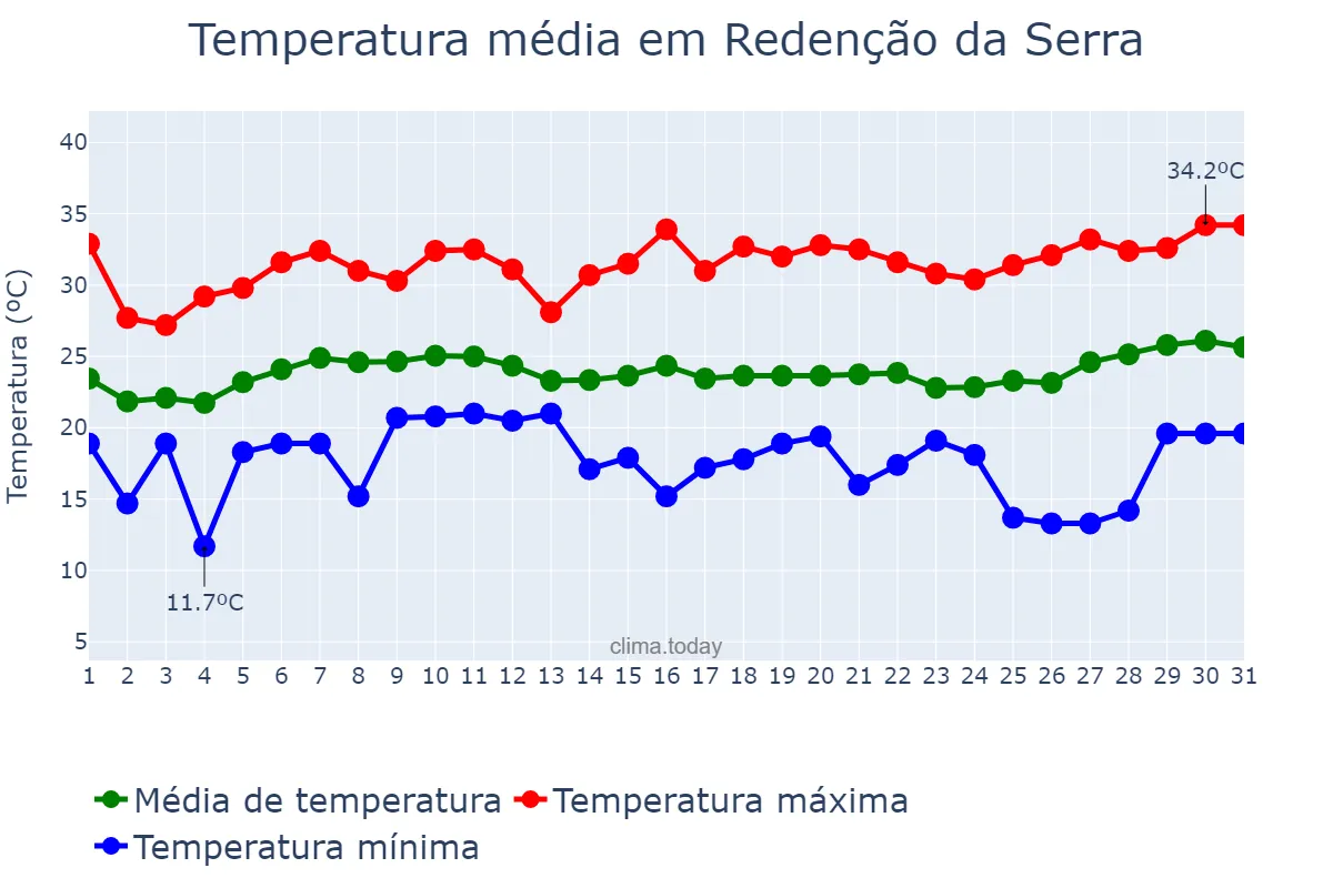 Temperatura em janeiro em Redenção da Serra, SP, BR