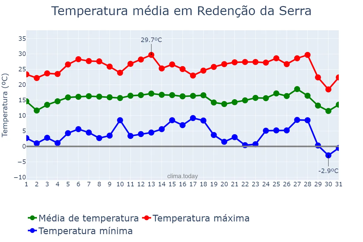 Temperatura em julho em Redenção da Serra, SP, BR