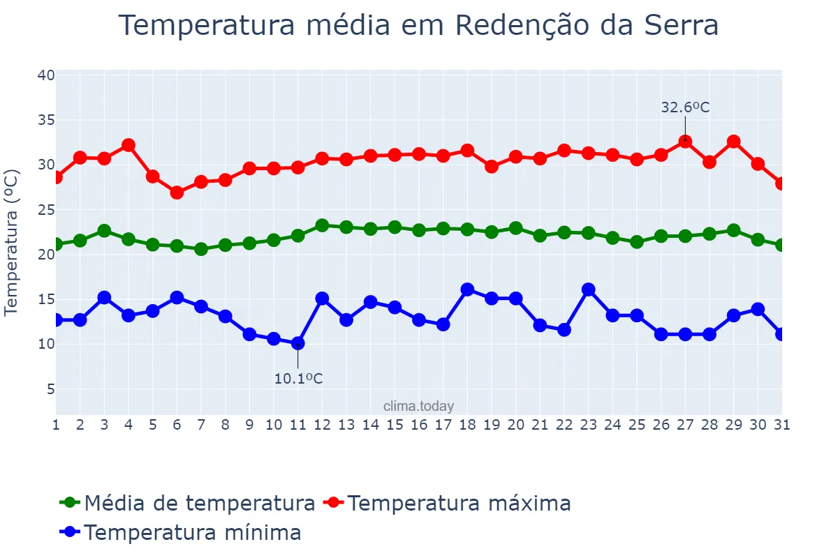 Temperatura em marco em Redenção da Serra, SP, BR