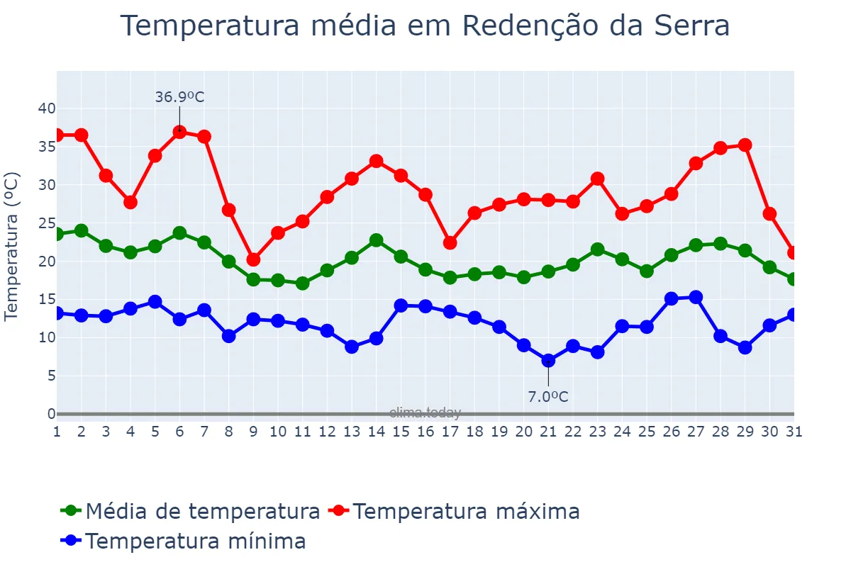 Temperatura em outubro em Redenção da Serra, SP, BR