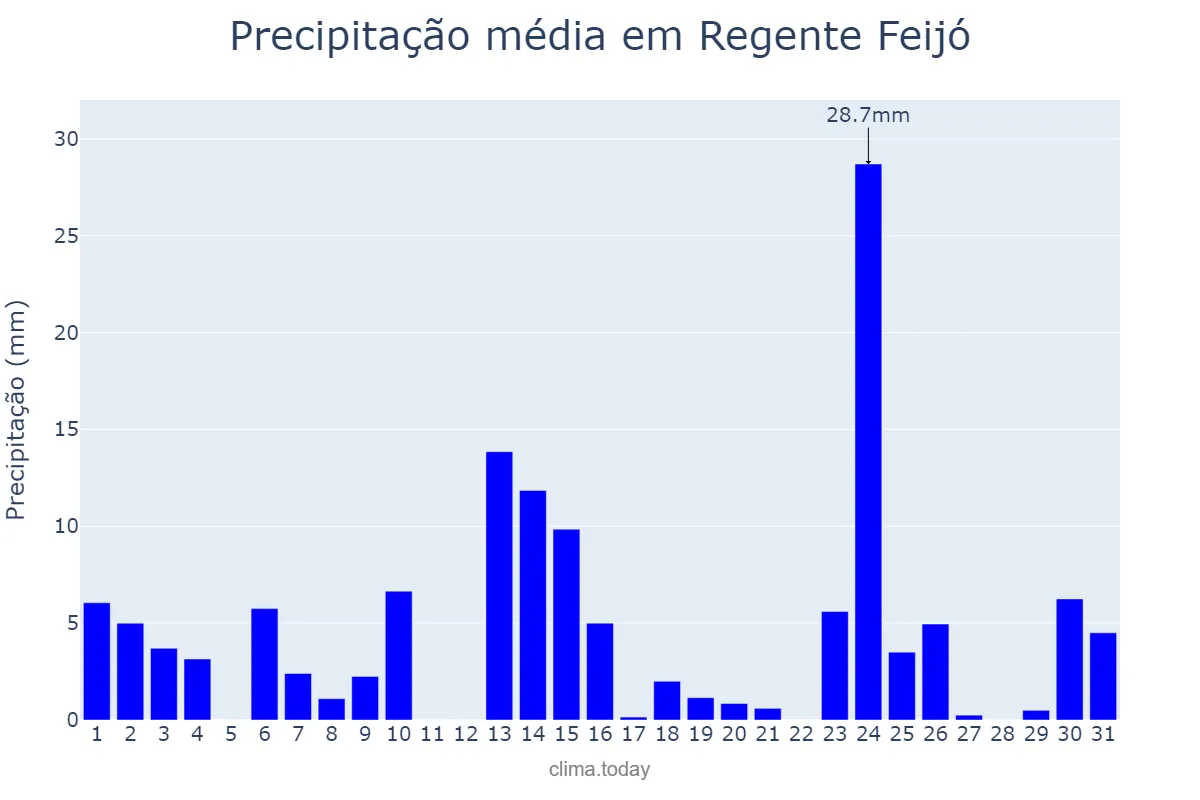 Precipitação em outubro em Regente Feijó, SP, BR