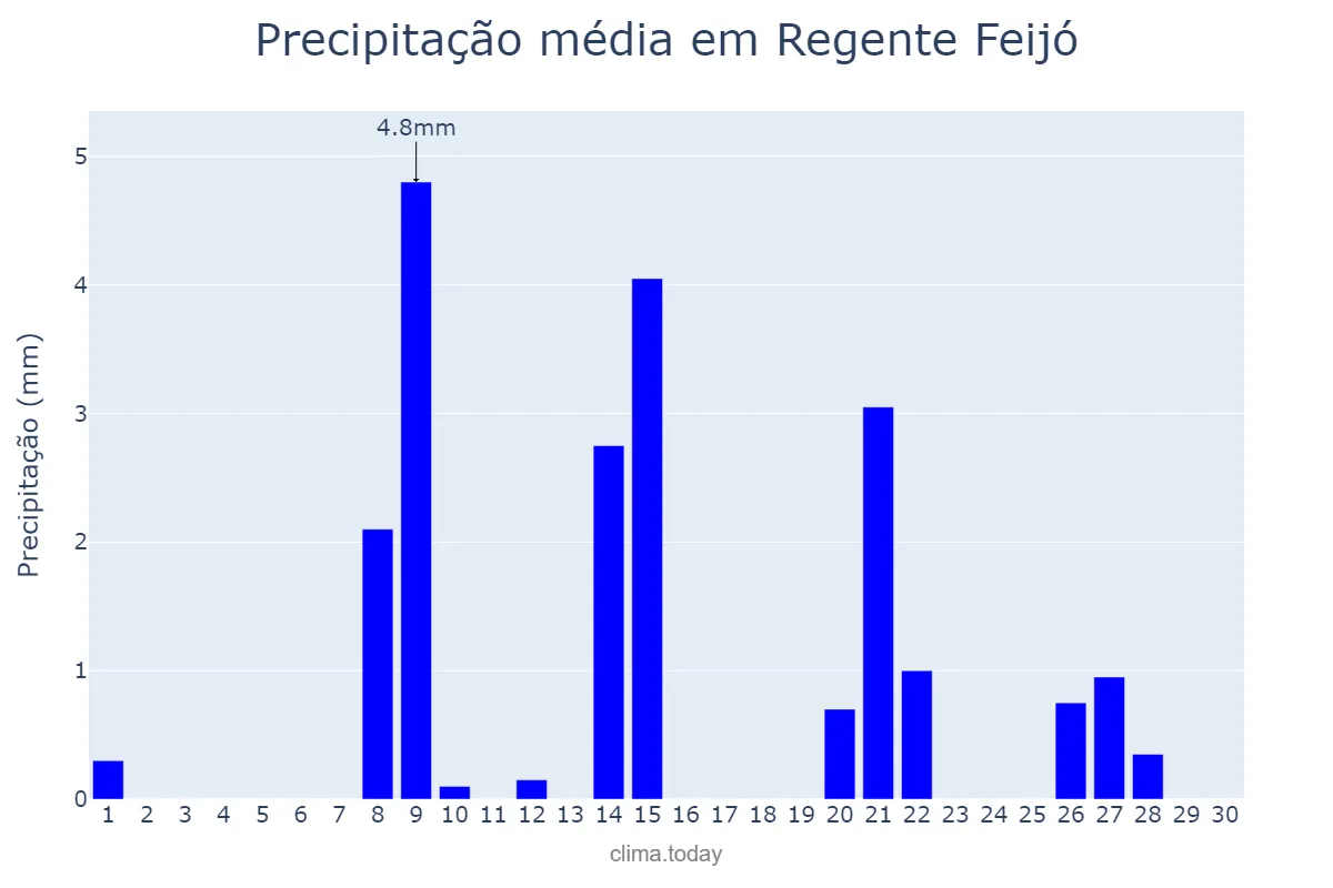 Precipitação em setembro em Regente Feijó, SP, BR