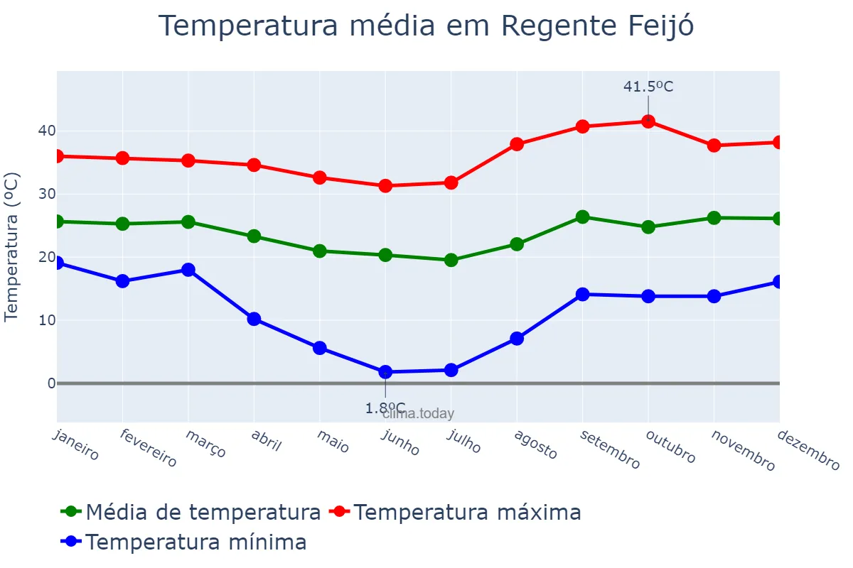 Temperatura anual em Regente Feijó, SP, BR