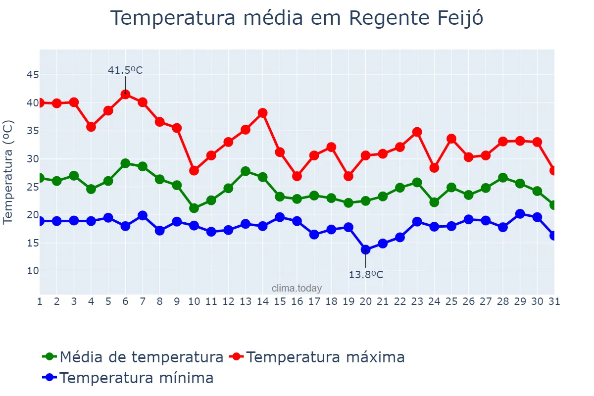 Temperatura em outubro em Regente Feijó, SP, BR