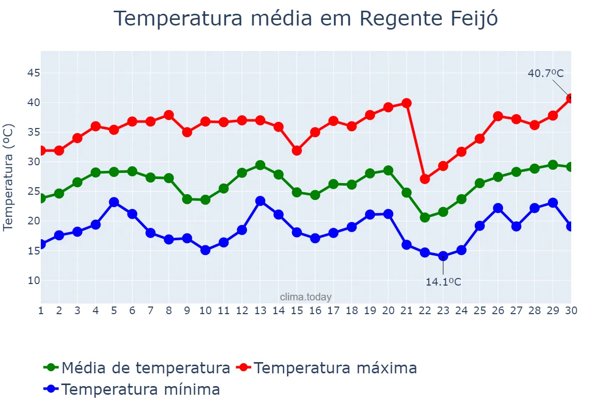 Temperatura em setembro em Regente Feijó, SP, BR