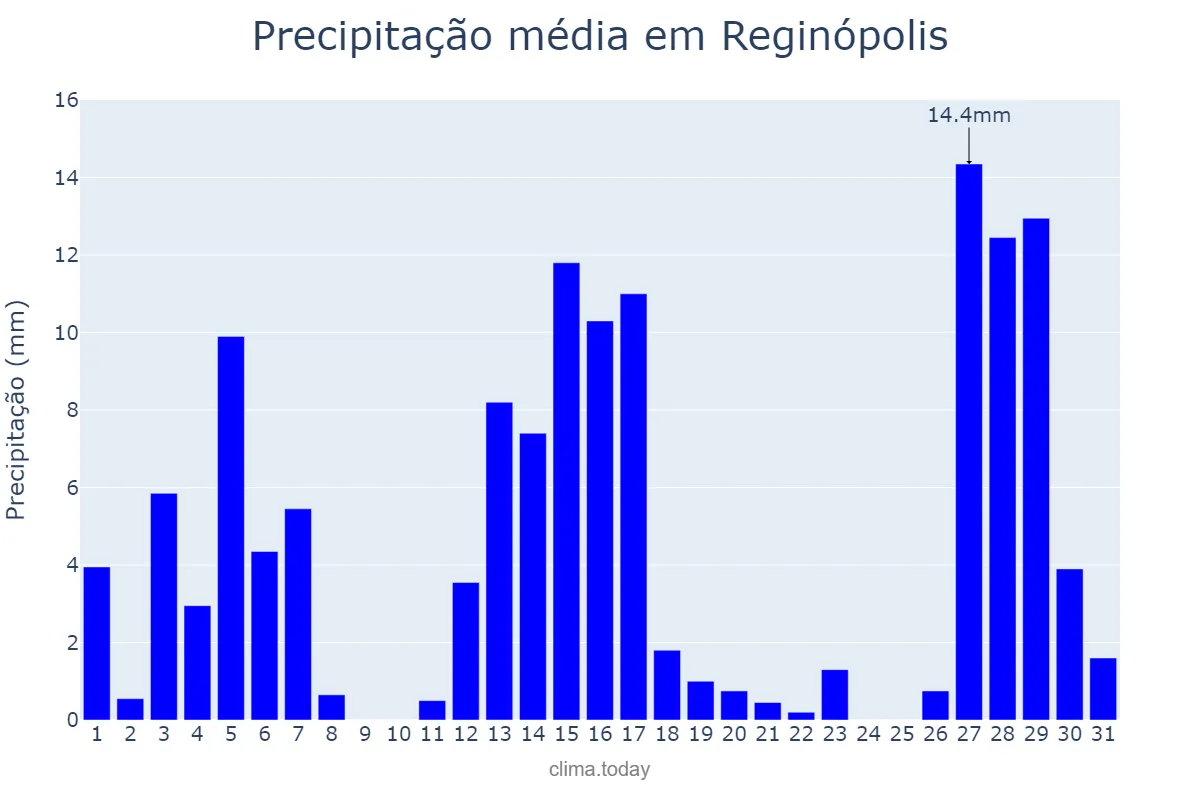 Precipitação em dezembro em Reginópolis, SP, BR