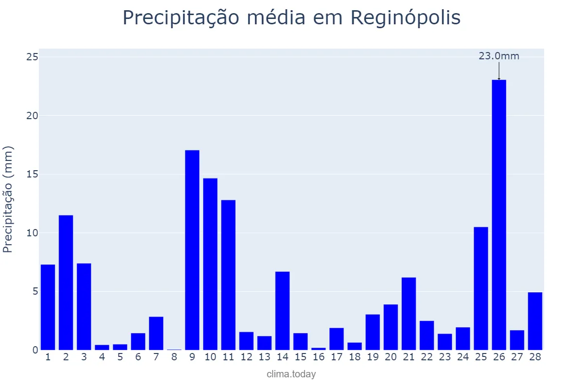 Precipitação em fevereiro em Reginópolis, SP, BR