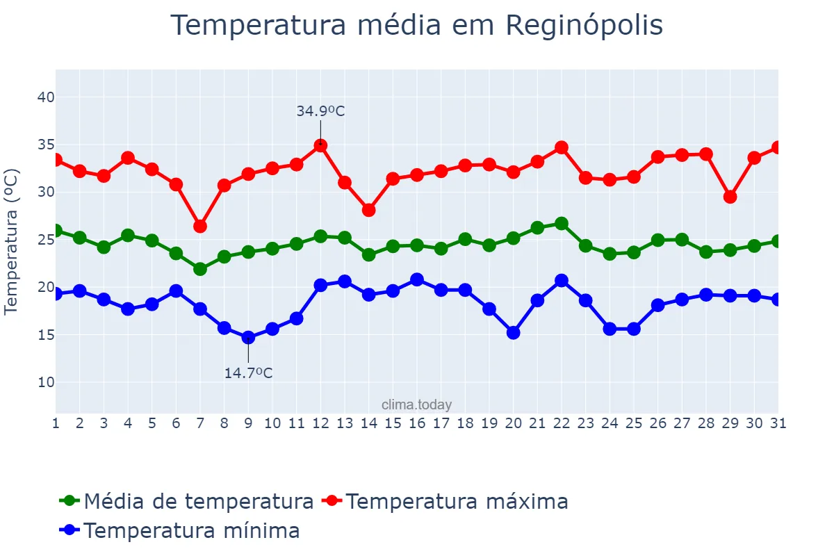 Temperatura em dezembro em Reginópolis, SP, BR