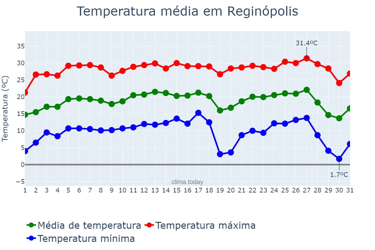 Temperatura em julho em Reginópolis, SP, BR