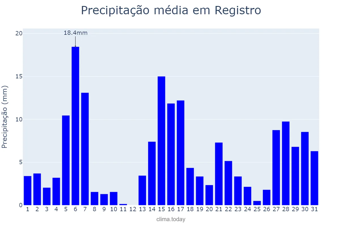 Precipitação em dezembro em Registro, SP, BR