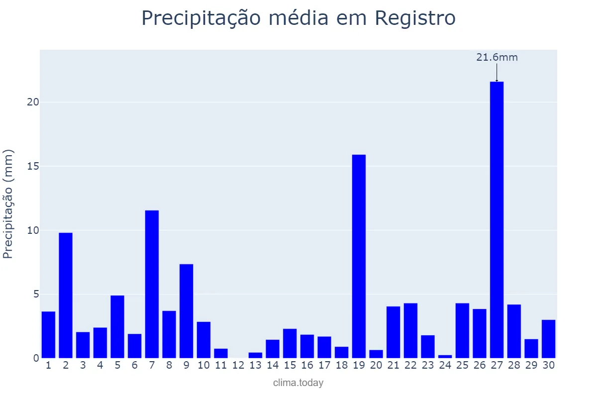 Precipitação em junho em Registro, SP, BR