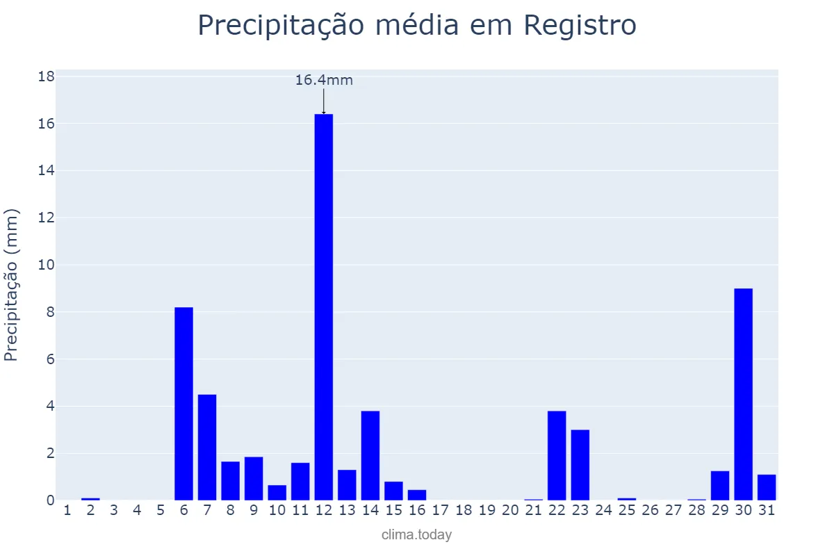 Precipitação em maio em Registro, SP, BR