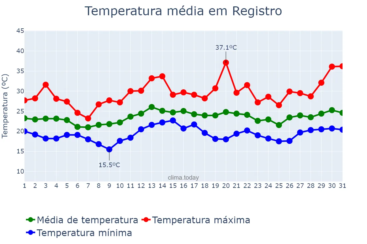 Temperatura em dezembro em Registro, SP, BR