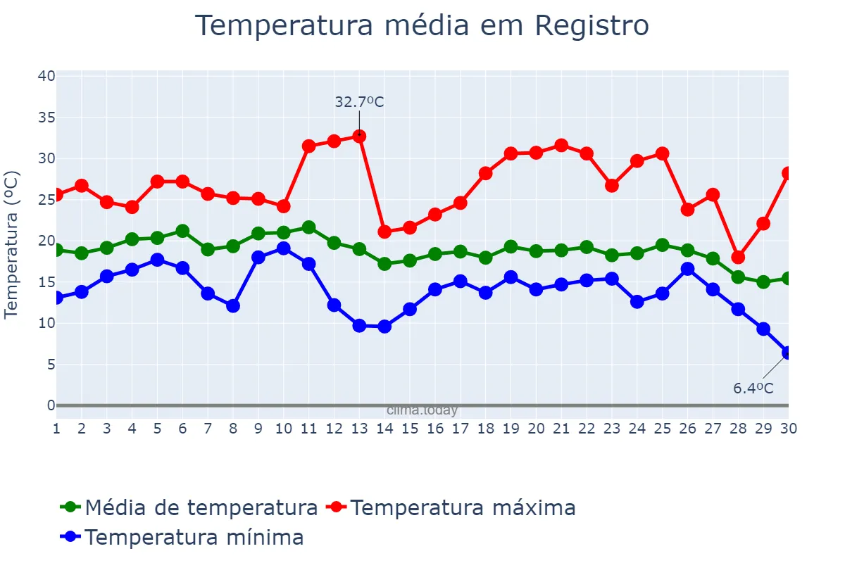 Temperatura em junho em Registro, SP, BR