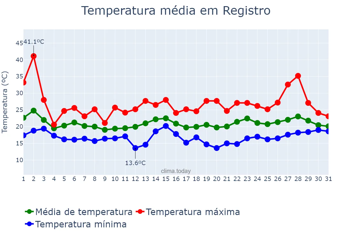 Temperatura em outubro em Registro, SP, BR