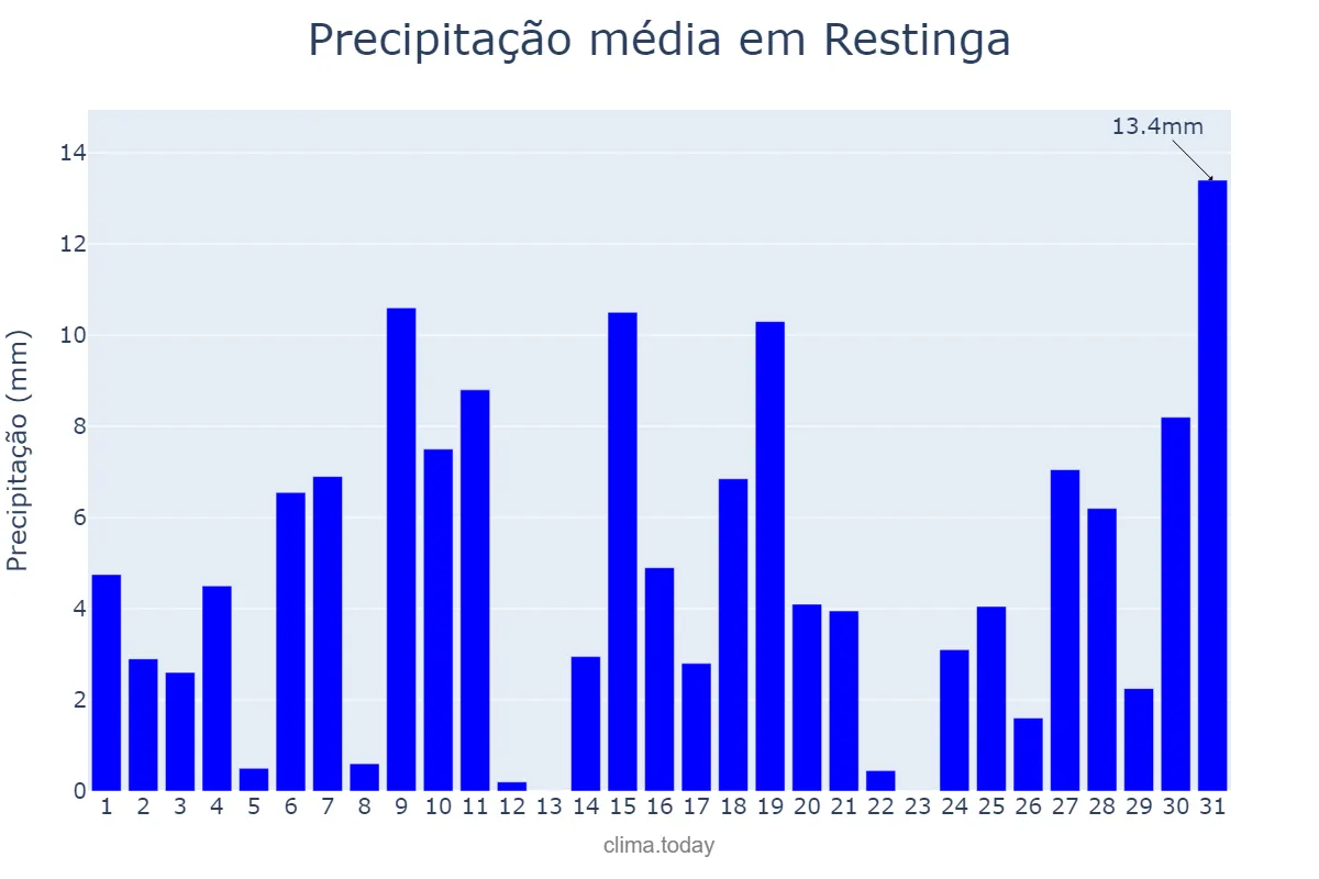 Precipitação em outubro em Restinga, SP, BR