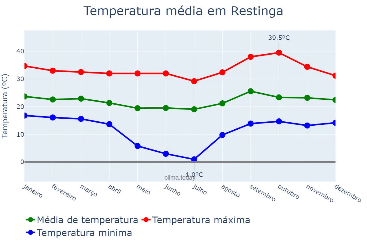 Temperatura anual em Restinga, SP, BR