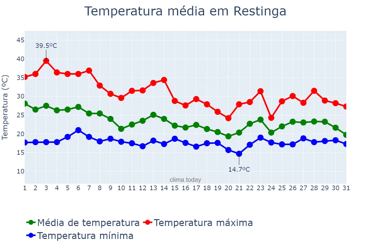 Temperatura em outubro em Restinga, SP, BR