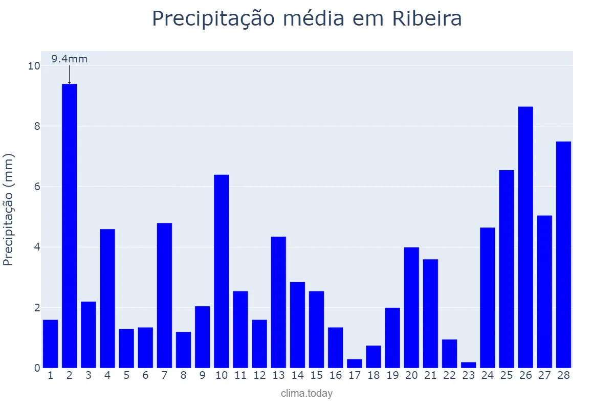 Precipitação em fevereiro em Ribeira, SP, BR