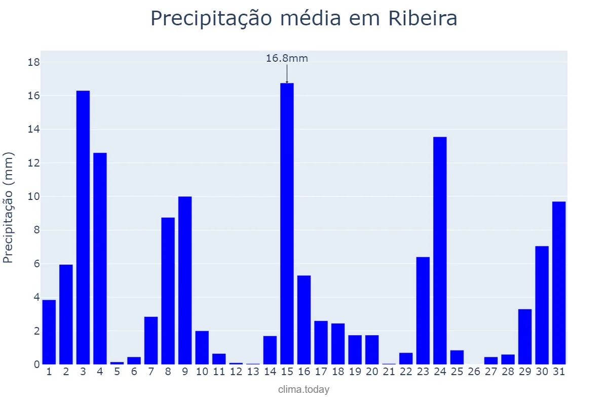 Precipitação em outubro em Ribeira, SP, BR