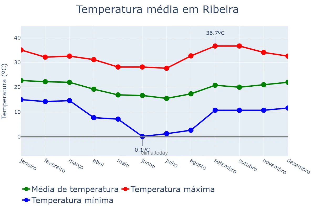Temperatura anual em Ribeira, SP, BR