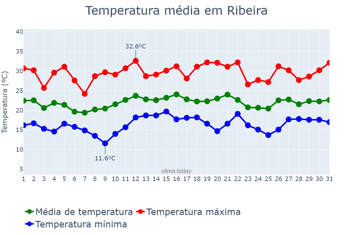Temperatura em dezembro em Ribeira, SP, BR